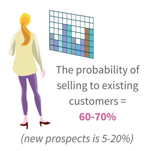 The probability of selling to existing customers is 60-70% stat. Barclay Jones recruitment technology